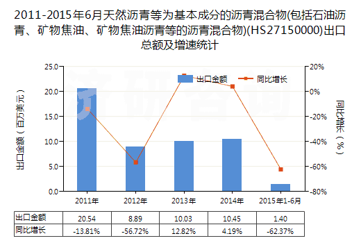 2011-2015年6月天然瀝青等為基本成分的瀝青混合物(包括石油瀝青、礦物焦油、礦物焦油瀝青等的瀝青混合物)(HS27150000)出口總額及增速統(tǒng)計(jì)
